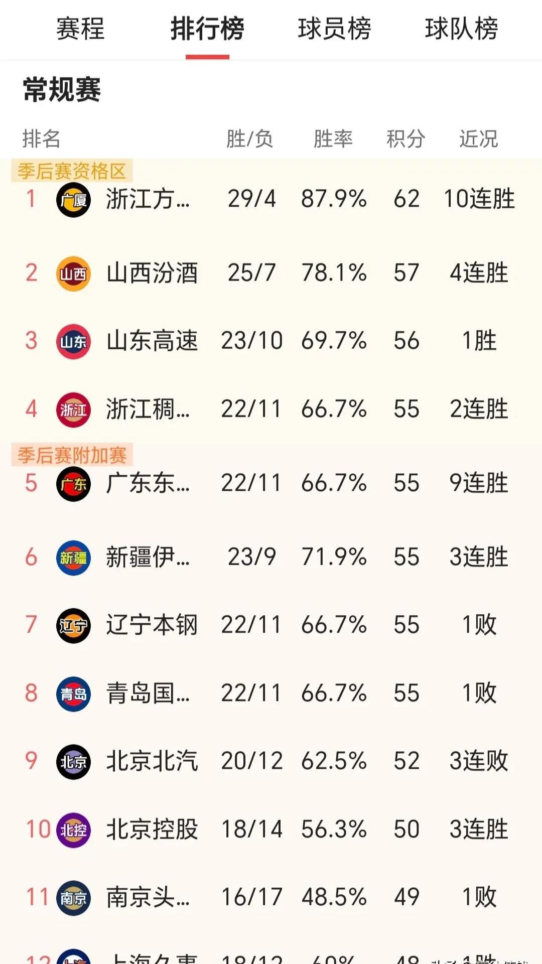 爱游戏官方网站入口登录-广东男篮胜上海，状态依旧火热